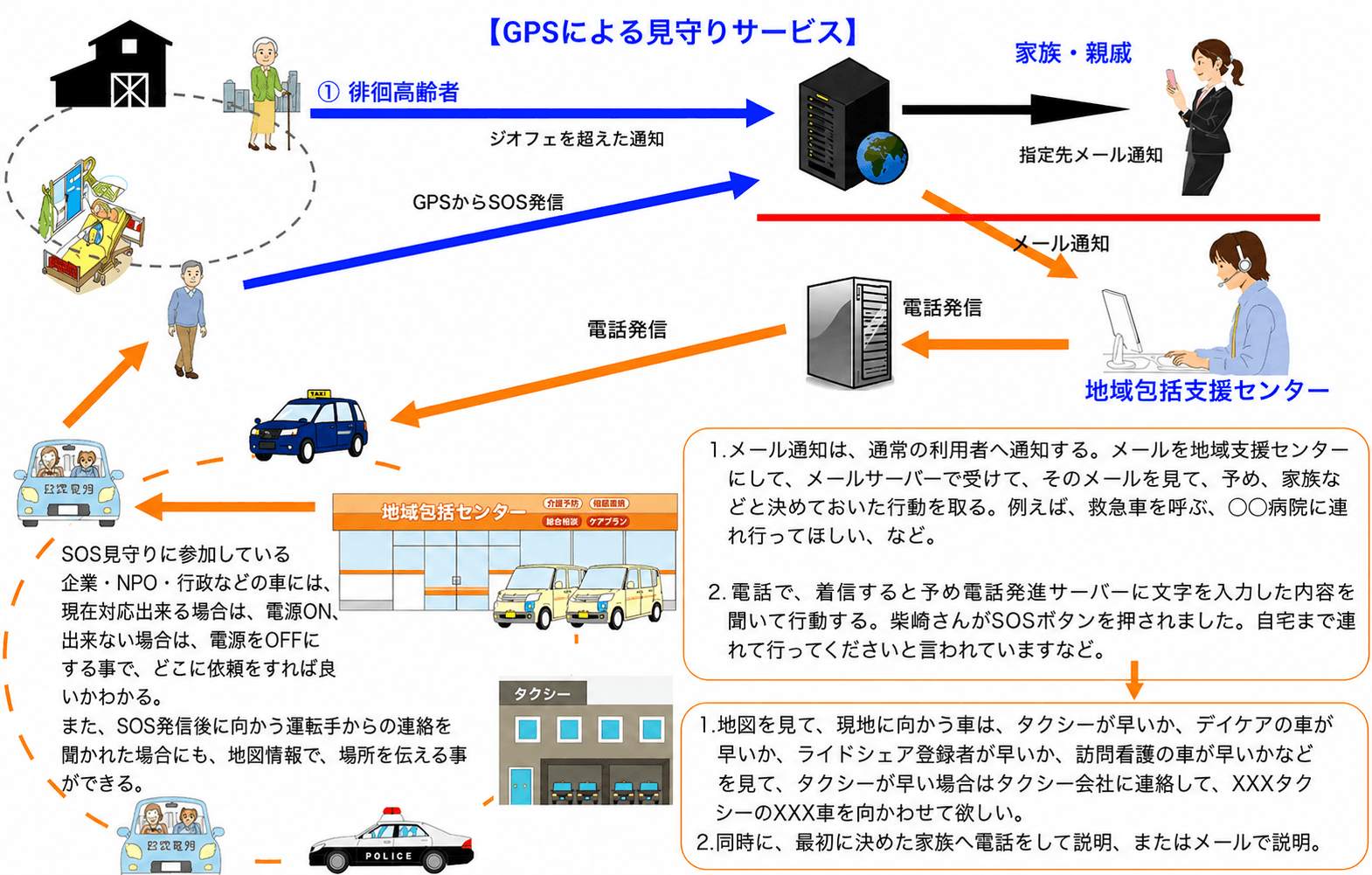 GPSによる見守りサービスの仕組み図(徘徊高齢者・GPS・家族・地域包括支援センター・タクシー等の連携フロー)