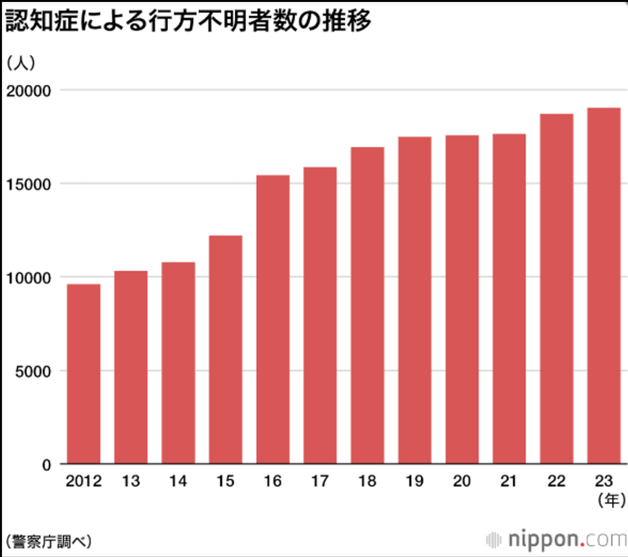 認知症による行方不明者数の推移(2012〜2023年)棒グラフ、警察庁調べ