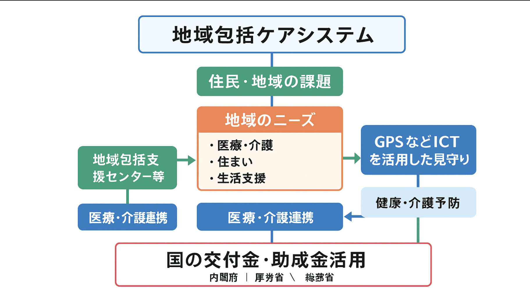 地域包括ケアシステムのフロー図