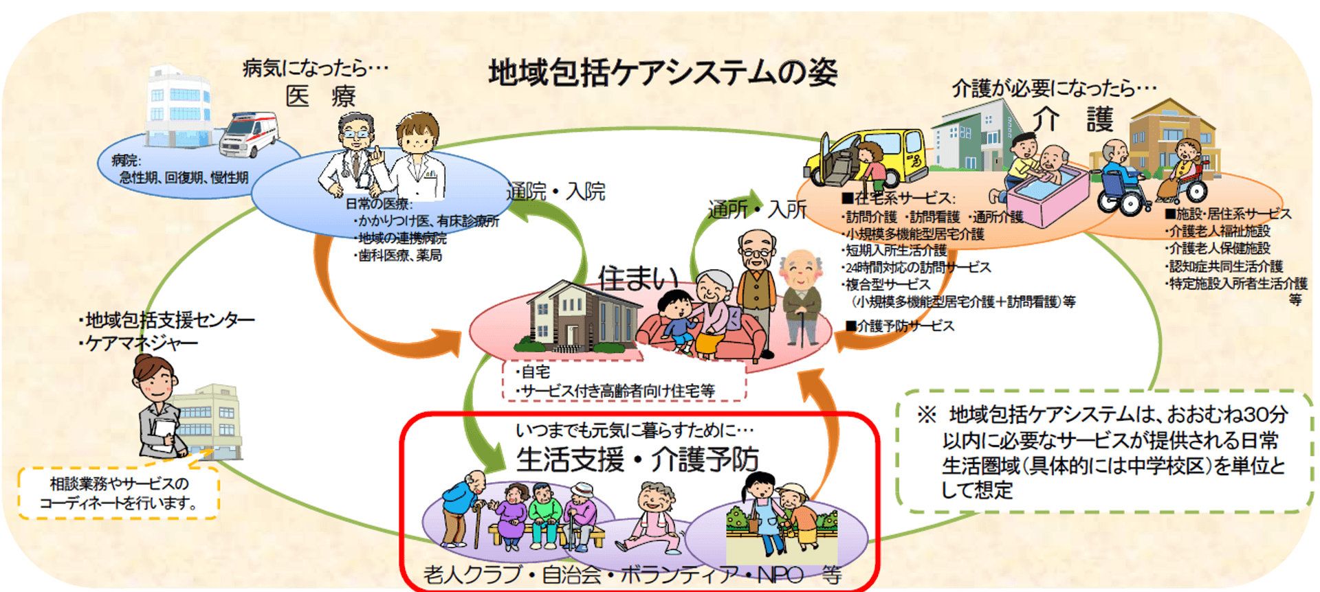 地域包括ケアシステムの姿(厚生労働省イラスト図)