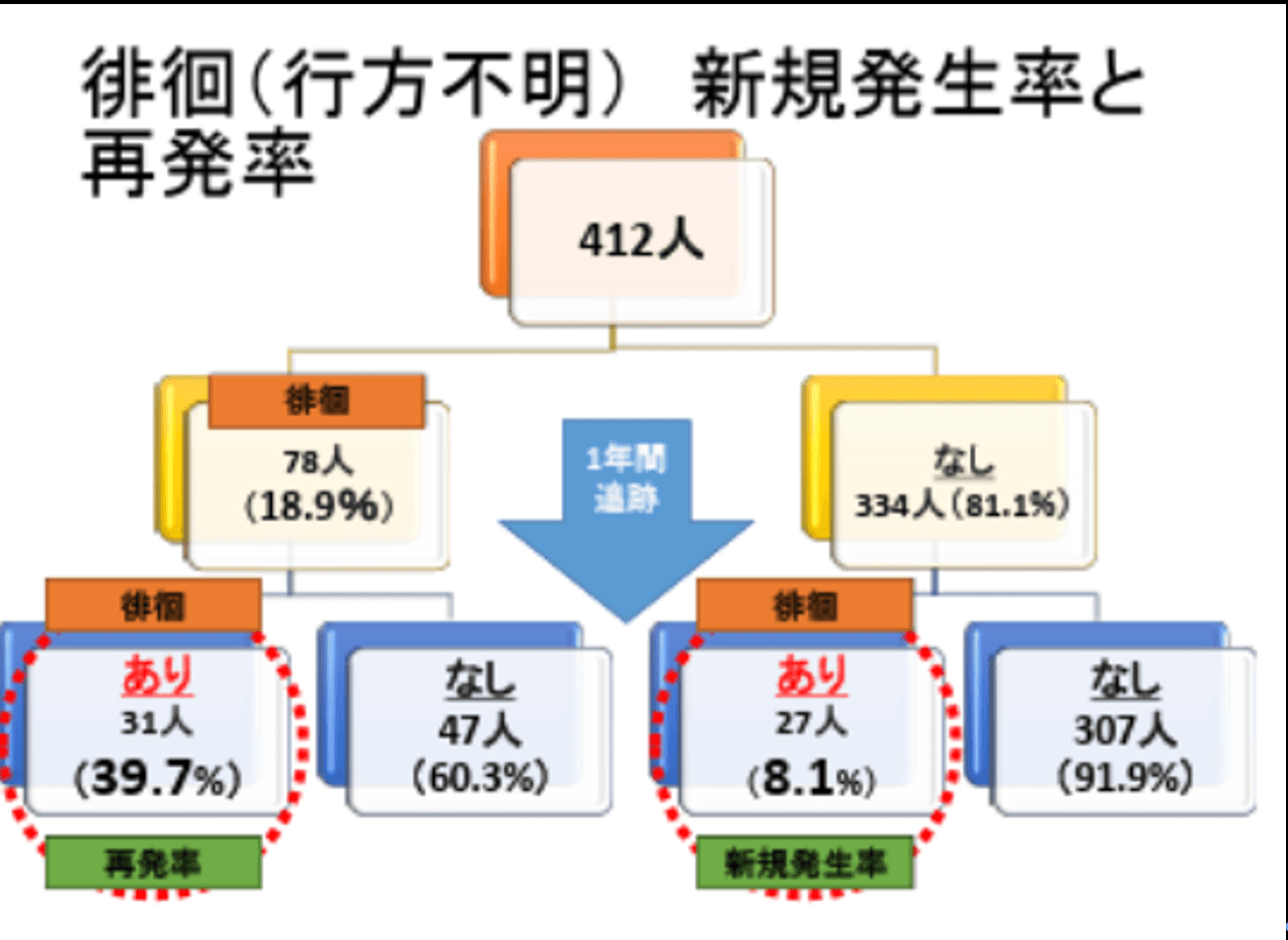徘徊(行方不明)新規発生率と再発率のチャート
